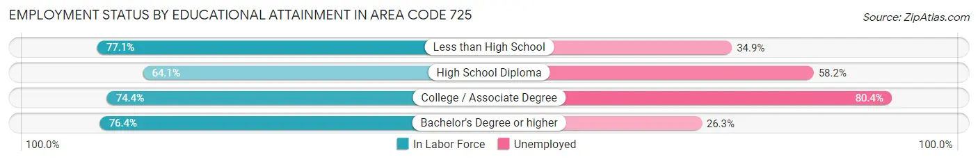 Employment Status by Educational Attainment in Area Code 725