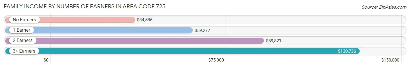 Family Income by Number of Earners in Area Code 725