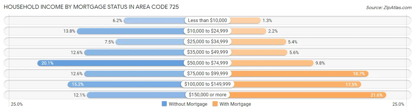 Household Income by Mortgage Status in Area Code 725