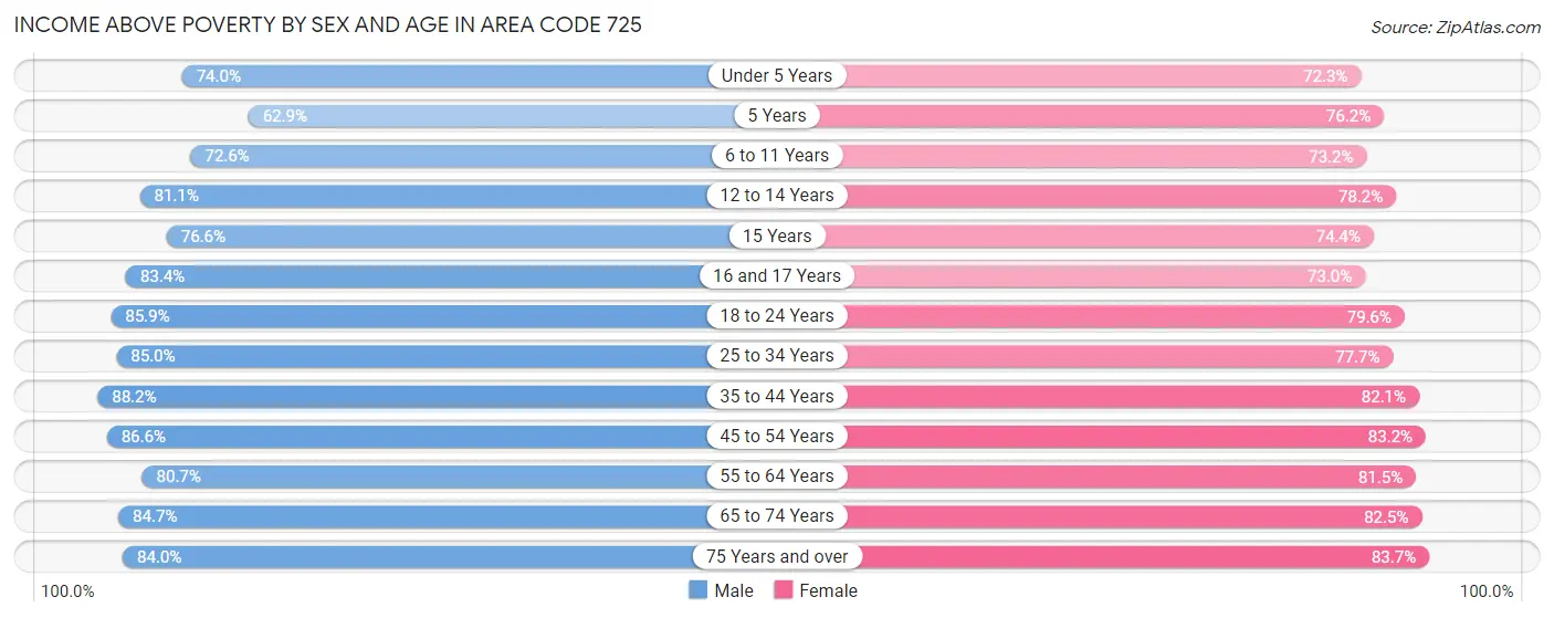 Income Above Poverty by Sex and Age in Area Code 725