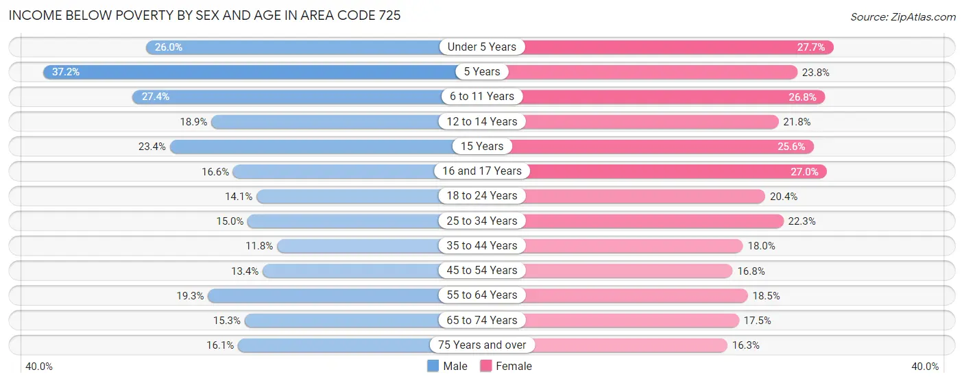 Income Below Poverty by Sex and Age in Area Code 725