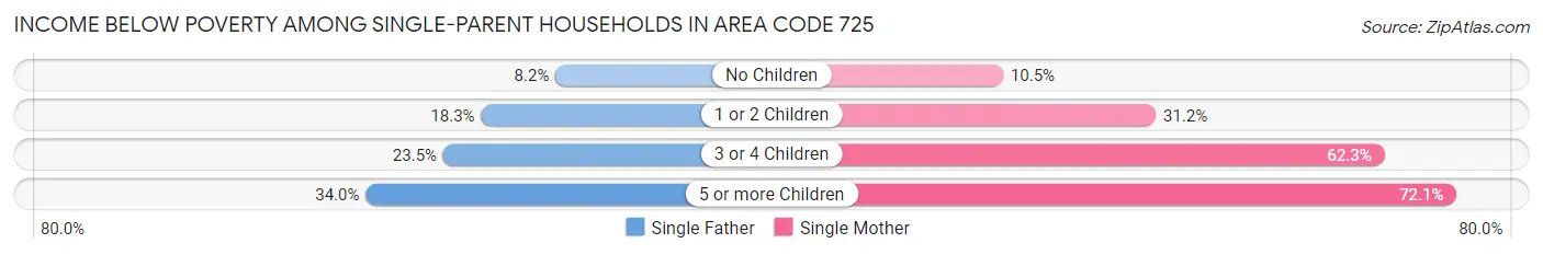 Income Below Poverty Among Single-Parent Households in Area Code 725