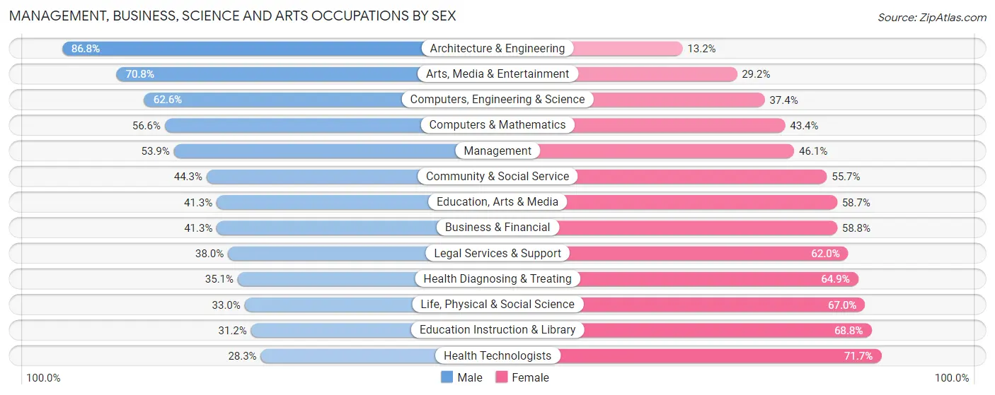 Management, Business, Science and Arts Occupations by Sex in Area Code 725