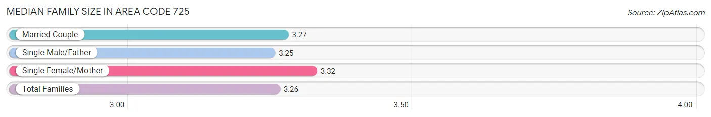 Median Family Size in Area Code 725