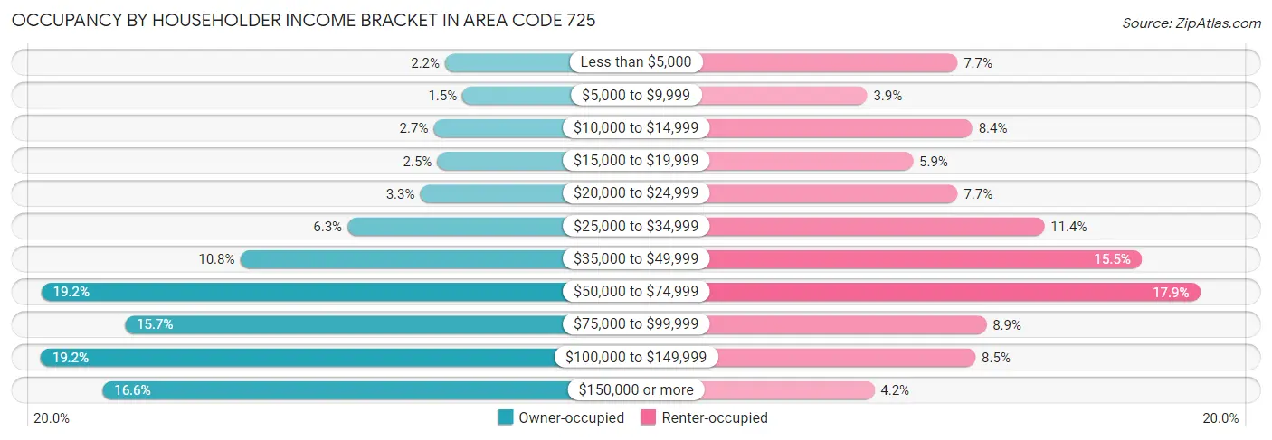 Occupancy by Householder Income Bracket in Area Code 725