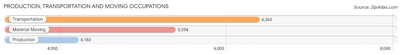 Production, Transportation and Moving Occupations in Area Code 725