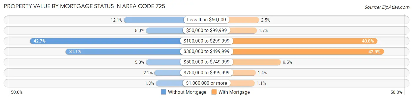 Property Value by Mortgage Status in Area Code 725