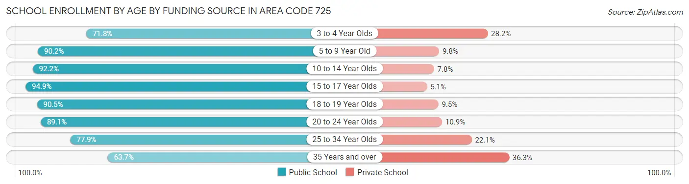 School Enrollment by Age by Funding Source in Area Code 725