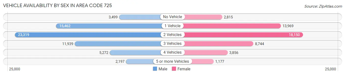 Vehicle Availability by Sex in Area Code 725