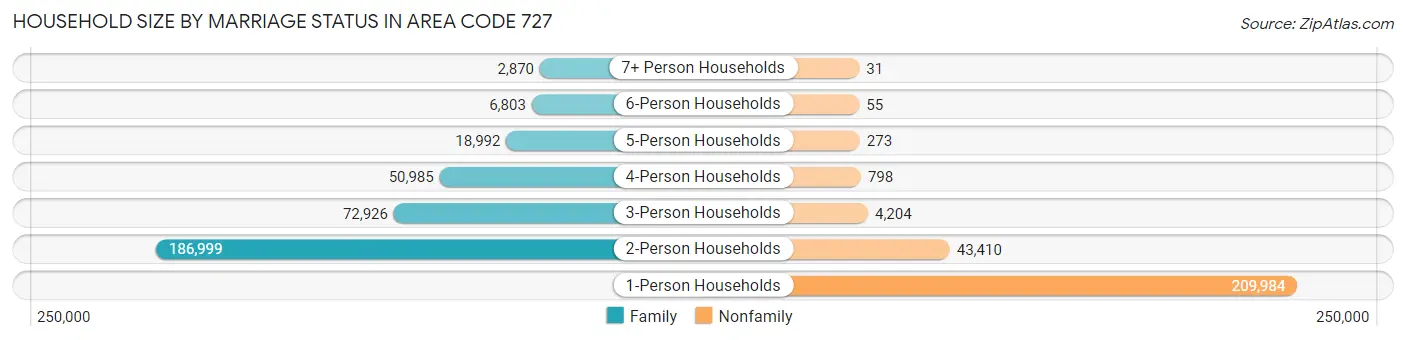 Household Size by Marriage Status in Area Code 727