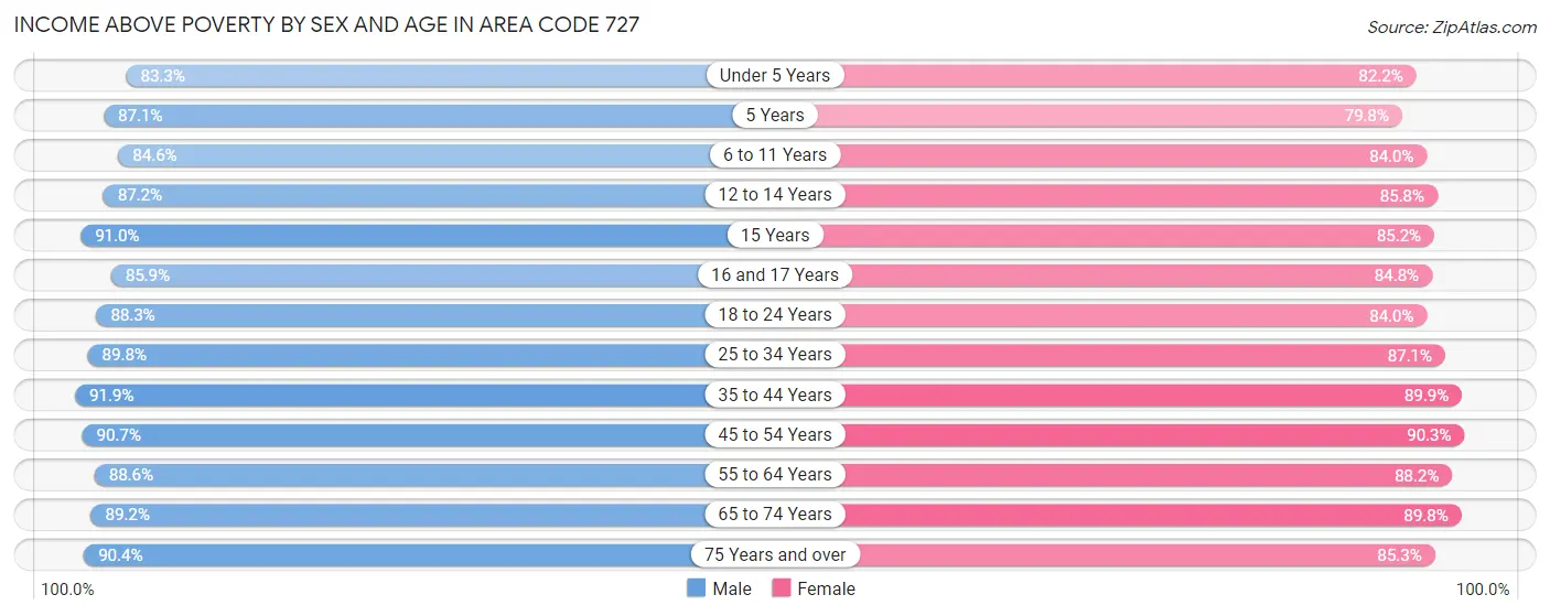 Income Above Poverty by Sex and Age in Area Code 727