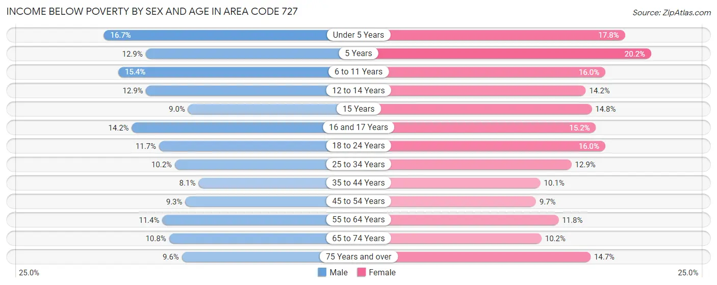 Income Below Poverty by Sex and Age in Area Code 727