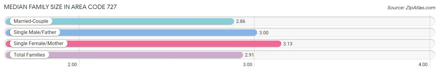 Median Family Size in Area Code 727