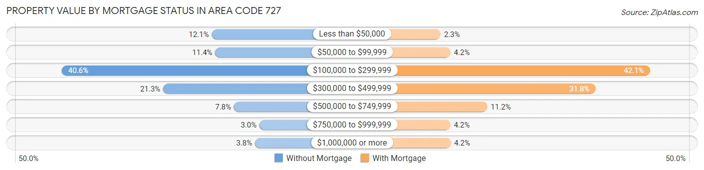Property Value by Mortgage Status in Area Code 727