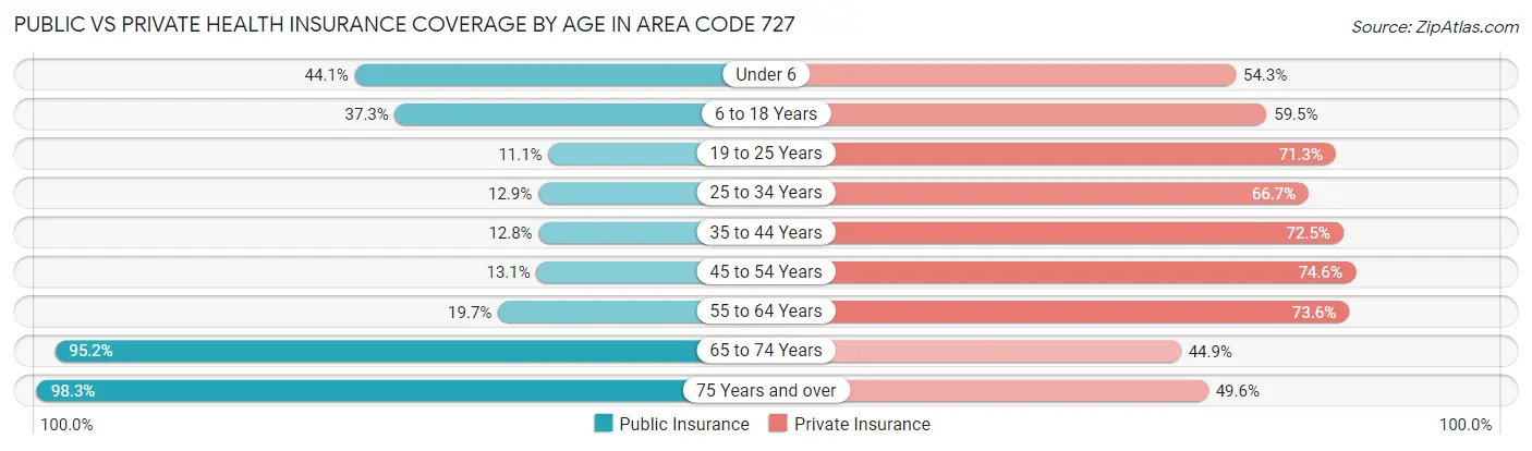 Public vs Private Health Insurance Coverage by Age in Area Code 727