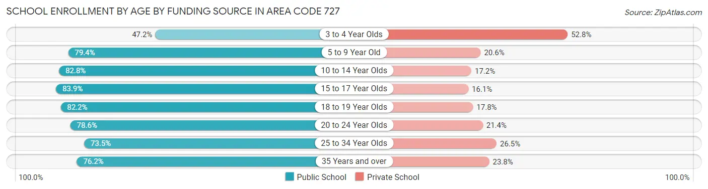 School Enrollment by Age by Funding Source in Area Code 727
