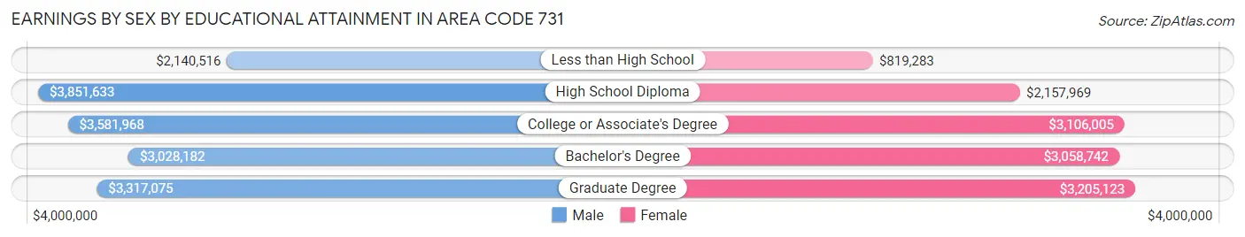 Earnings by Sex by Educational Attainment in Area Code 731