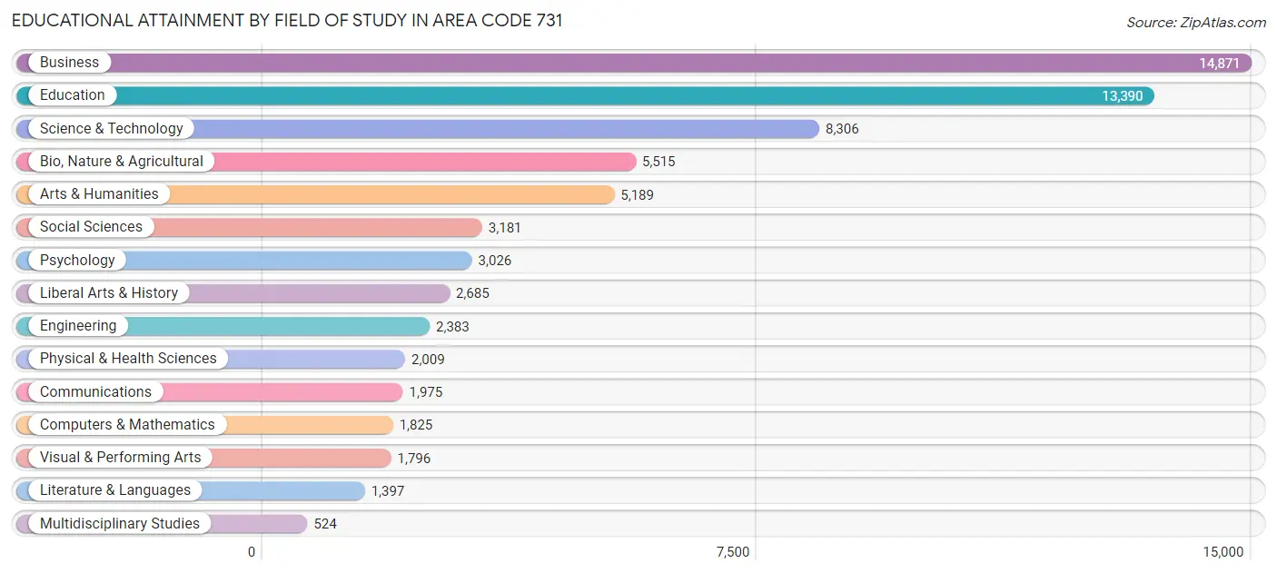 Educational Attainment by Field of Study in Area Code 731