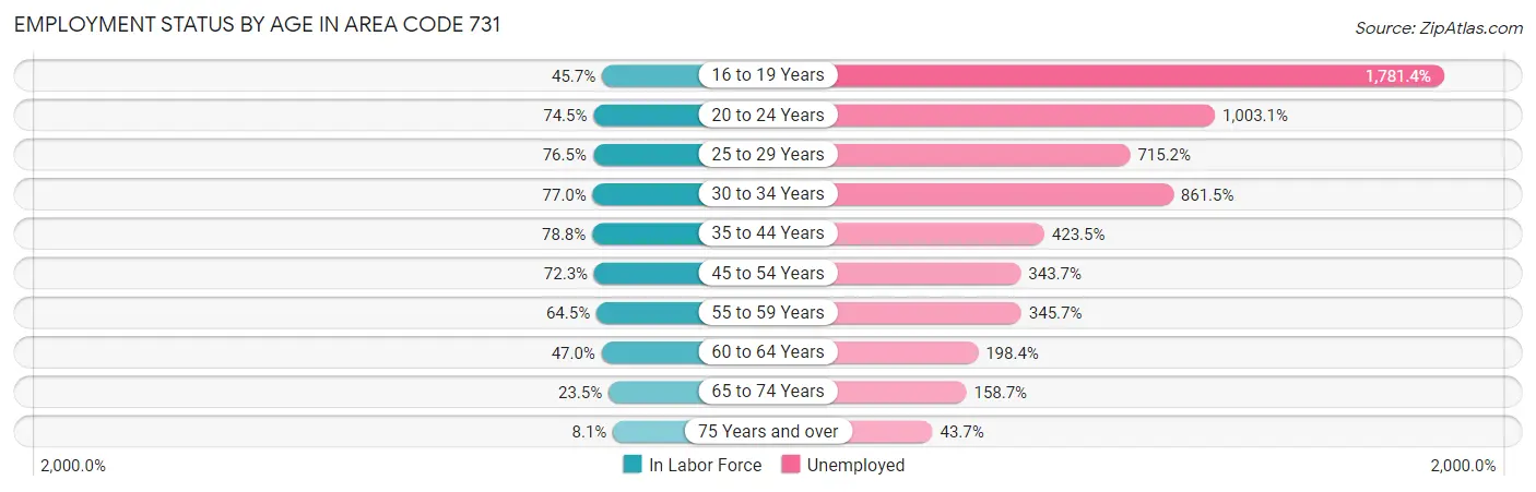 Employment Status by Age in Area Code 731