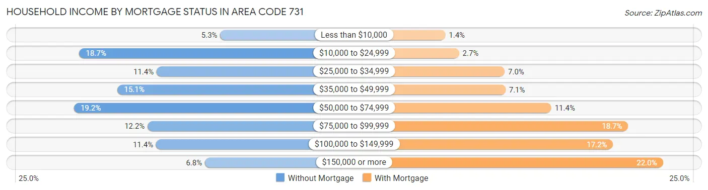 Household Income by Mortgage Status in Area Code 731