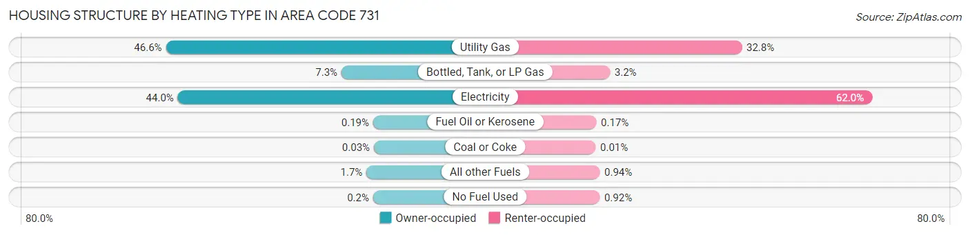 Housing Structure by Heating Type in Area Code 731