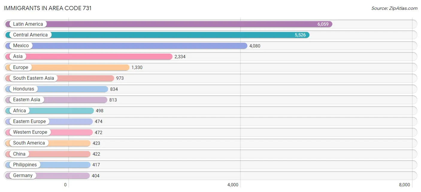 Immigrants in Area Code 731