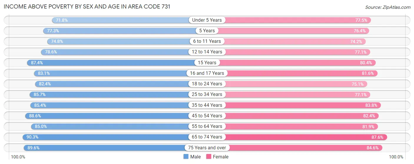 Income Above Poverty by Sex and Age in Area Code 731