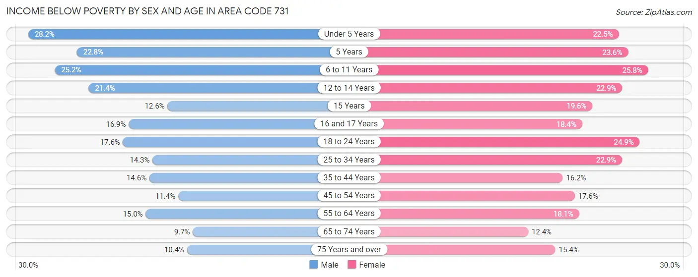 Income Below Poverty by Sex and Age in Area Code 731