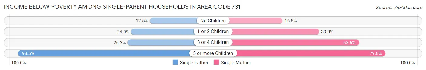 Income Below Poverty Among Single-Parent Households in Area Code 731