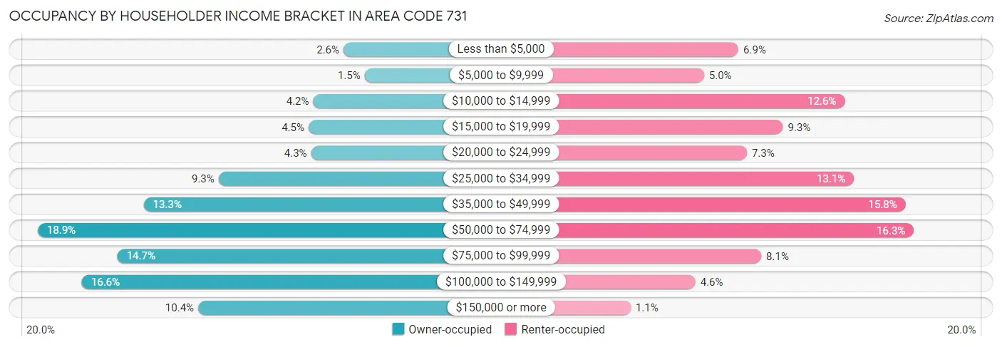 Occupancy by Householder Income Bracket in Area Code 731