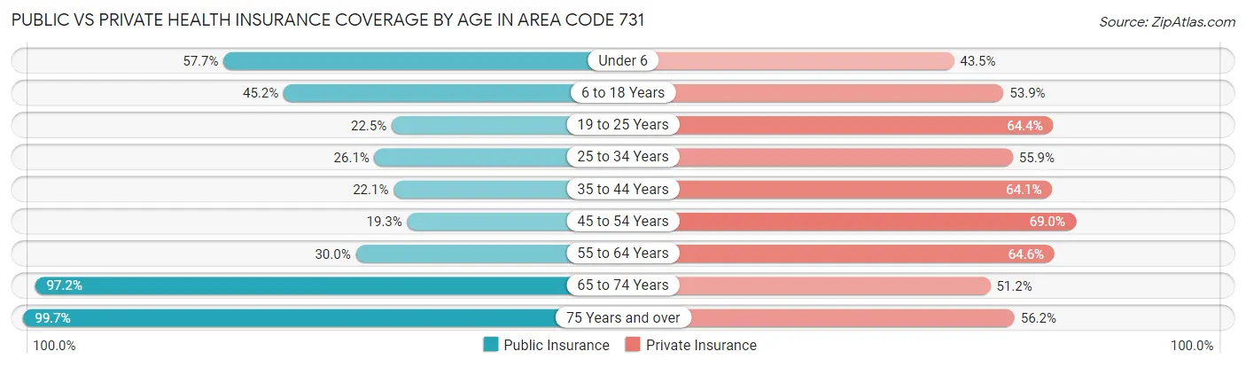 Public vs Private Health Insurance Coverage by Age in Area Code 731