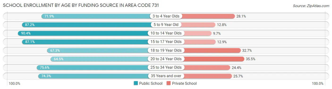School Enrollment by Age by Funding Source in Area Code 731