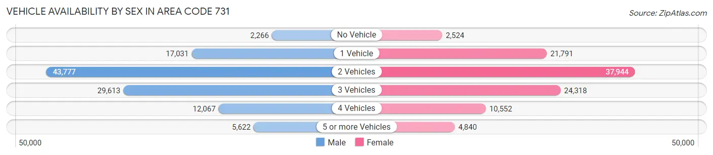 Vehicle Availability by Sex in Area Code 731