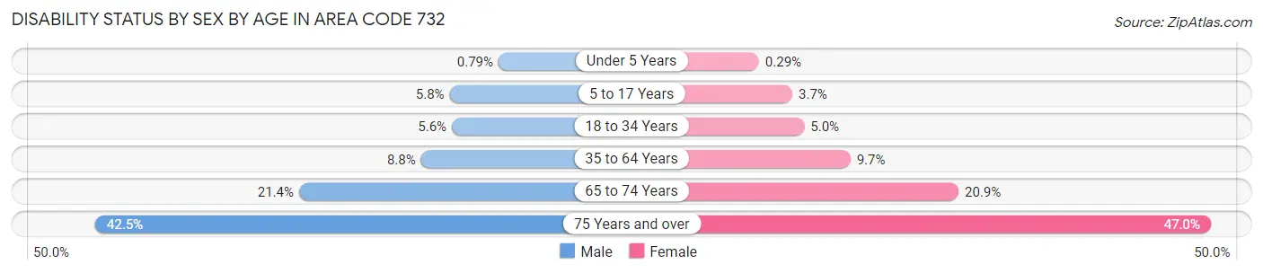 Disability Status by Sex by Age in Area Code 732