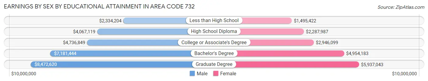 Earnings by Sex by Educational Attainment in Area Code 732