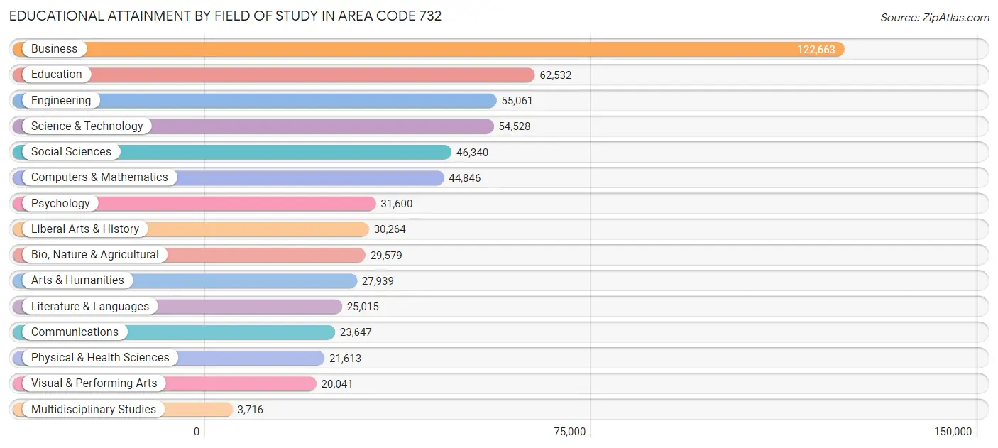 Educational Attainment by Field of Study in Area Code 732