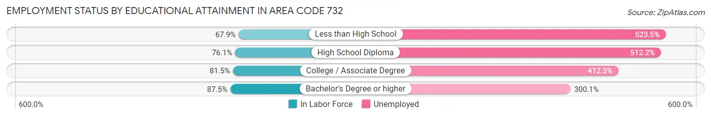 Employment Status by Educational Attainment in Area Code 732