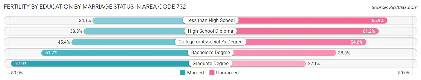 Female Fertility by Education by Marriage Status in Area Code 732