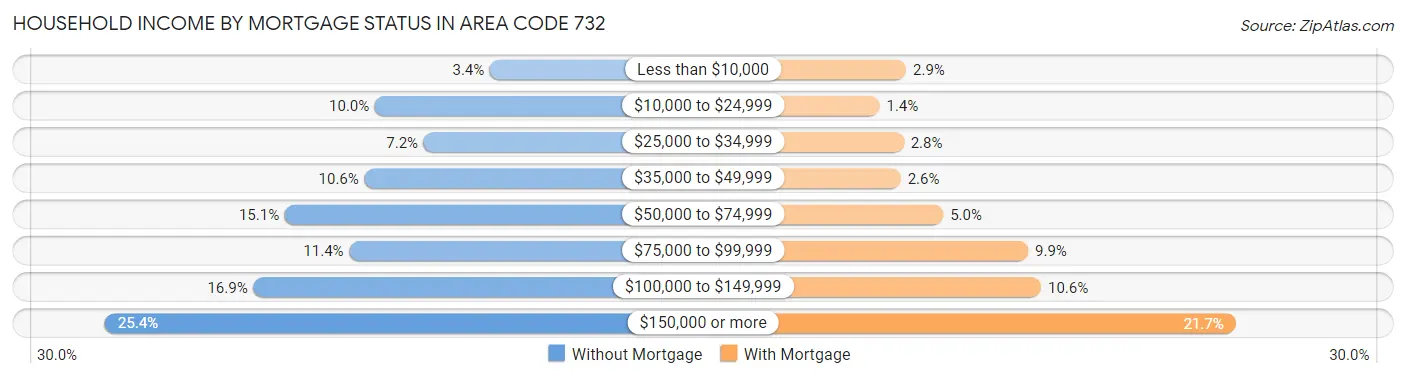 Household Income by Mortgage Status in Area Code 732