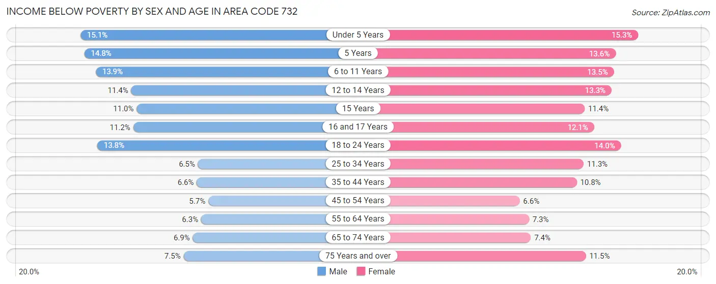 Income Below Poverty by Sex and Age in Area Code 732