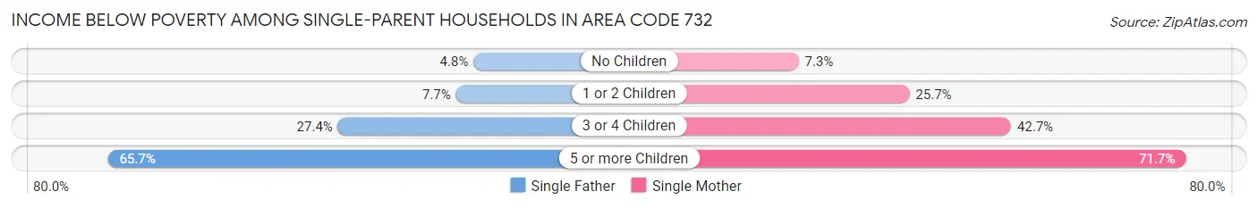 Income Below Poverty Among Single-Parent Households in Area Code 732