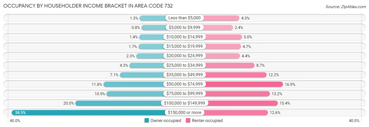 Occupancy by Householder Income Bracket in Area Code 732