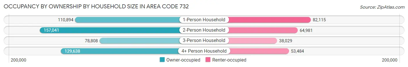Occupancy by Ownership by Household Size in Area Code 732