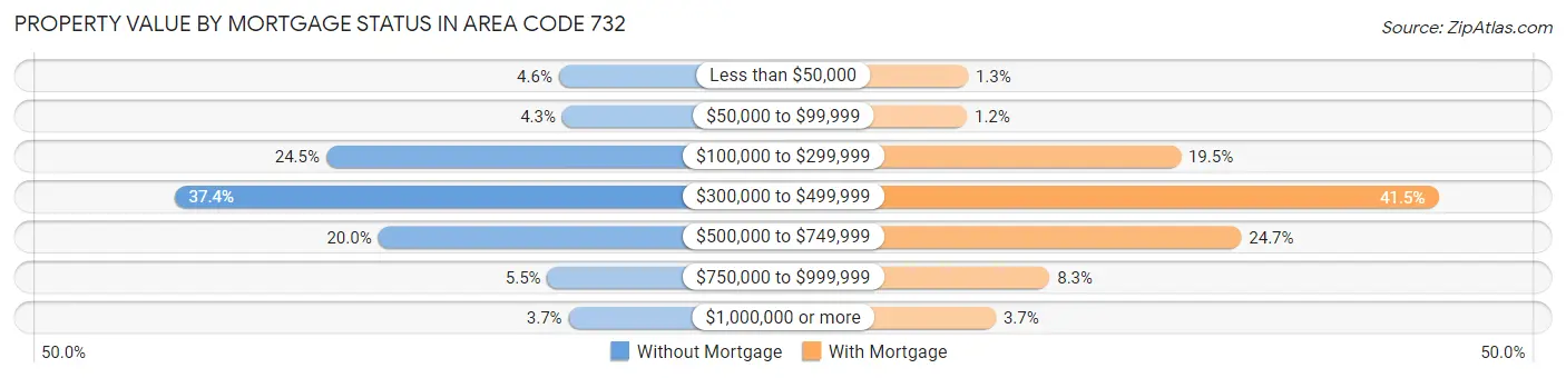 Property Value by Mortgage Status in Area Code 732