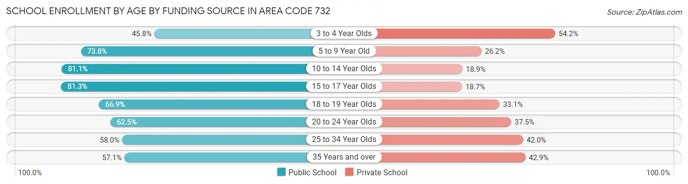 School Enrollment by Age by Funding Source in Area Code 732