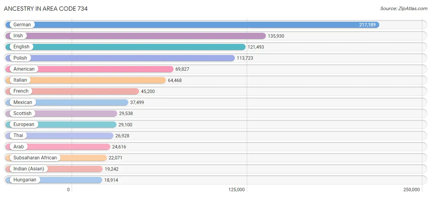 Ancestry in Area Code 734