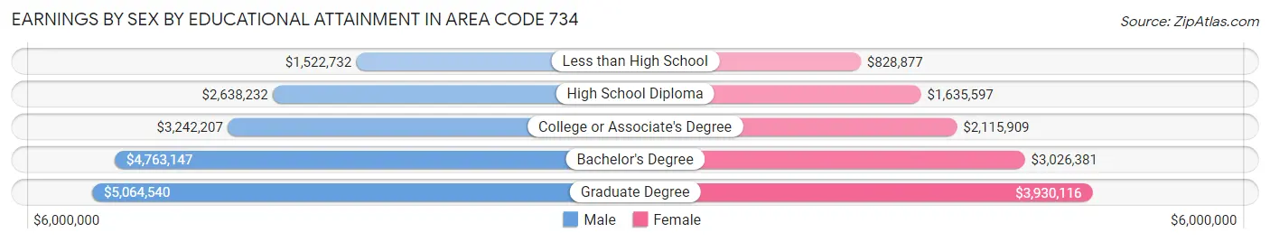 Earnings by Sex by Educational Attainment in Area Code 734