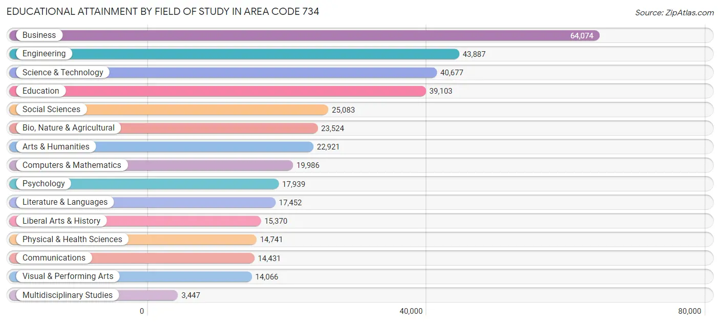 Educational Attainment by Field of Study in Area Code 734
