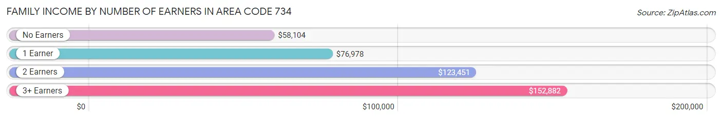 Family Income by Number of Earners in Area Code 734