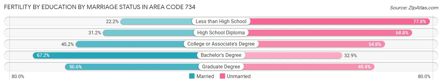 Female Fertility by Education by Marriage Status in Area Code 734